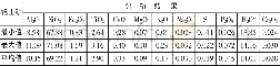 表2 铝土矿化学全分析结果统计表/%Tab.2 Statistical table of bauxitechemical complete analysis results