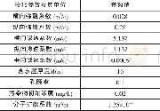 表1 模拟水文地质参数及取值Tab.1 Chemical characteristics of the tested swine manure before and after leaching