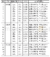 表5 万山矿区辰砂硫同位素测定结果表Tab.5 Results of sulfur isotope determination of cinnabar in Wanshan mining area
