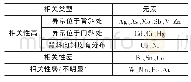 《表3 异常与褶皱相关性分析》