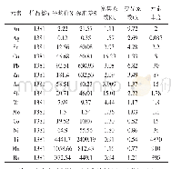 表1 研究区元素富集系数、变异系数特征表
