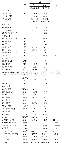 表8 螺旋溜槽重选、干式磁选（方案Ⅱ）主要设备