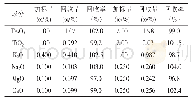 《表2 加标回收试验结果：电感耦合等离子体原子发射光谱法测定铝硅质耐火材料中杂质含量》