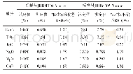 《表3 样品中Fe2O3,TiO2,K2O,Na2O,MgO,CaO的测定结果》