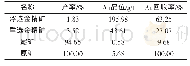 《表6 闭路试验结果：四川理县某金矿选矿试验研究》