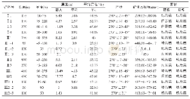 《表1 铁山河铁矿Ⅰ、Ⅱ、Ⅲ号矿体群矿体特征表》