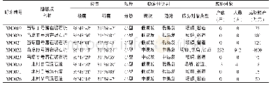 表1 文部乡场镇地质灾害发育特征