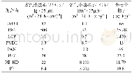 《表1 包装常用聚合物材料的阻隔性能和参考价格》