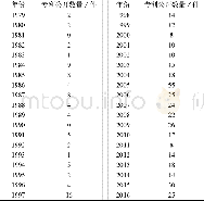 《表2 1979~2016年我国滚塑行业公开期刊论文数量》