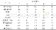 表1 MOSw/Talc复合增强PP各组分的质量分数