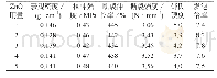 《表6 ZnO不同用量时EPDM泡沫性能》
