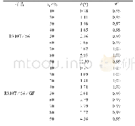 《表3 Mo法计算得到的非等温结晶动力学参数》