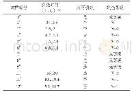 《表2 PA10T或PA66复合材料垂直燃烧测试结果》