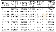 表5 各列数据无量纲化处理、求差序列及灰色关联度系数
