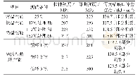 《表2 温度对复合材料力学性能的影响》