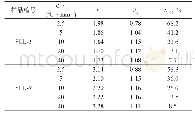 《表2 Jeziorny法研究PE-UHMW非等温结晶动力学参数》