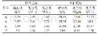 《表3 PLA/椰壳复合材料的力学性能极差分析》