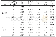 《表2 PA10T与PA10T/1012的非等温结晶参数》