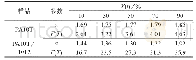 《表3 用Mo法得到PA10T和PA10T/1012的非等温结晶动力学参数》