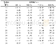 《表1 位移计读数：集成式铝合金结构房屋产品足尺试验研究》