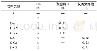 表1 砂浆试件类型及材料配合比