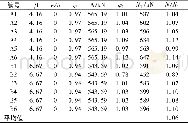 《表4 偏心受压承载力试验值与规范计算值的对比Table 4 Comparison between test result and the same value in masonry structur
