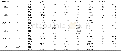 《表2 荷载特征值及位移延性Table 2 Load characteristic values and displacement ductility》