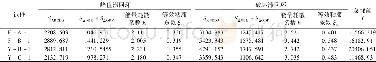 《表5 试件耗能Table 5 Energy dissipation of specimens》