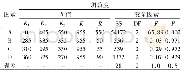 表6 坍落度的范围和方差分析Table 6 The rang and variance analysis on slump