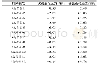 《表1 实测结果与计算结果对比》