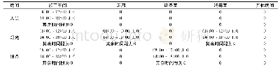 表4 加工厂房各房间室内热扰作息