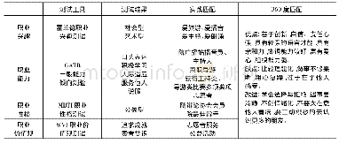 表1 自我分析一览表：基于中华传统五行理论的大学生职业生涯规划探析