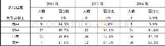 表2 犯罪人员的文化程度统计表