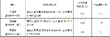 表4 附带民事诉讼模式中补偿标准各异的典型示例 (盗伐林木罪)