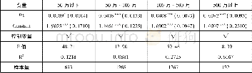 表4 人口规模产业升级的差异性