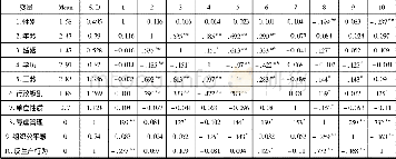 《表2 变量的均值、标准差和变量间的相关系数 (N=279)》