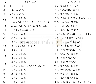 《表2 24字例中同于前人音切者》