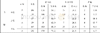 表7 高自制率音切的清浊协调率统计