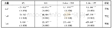《表1 面板数据单位根检验结果》