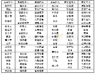 《表2 明代休宁县“寿官”所获匾额表(1)》