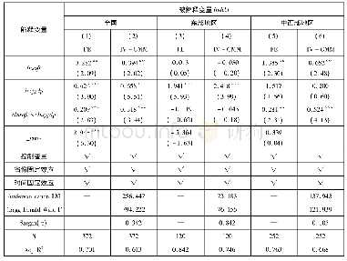 表5 预算软约束、经济增长与地方政府隐性债务规模:稳健性检验1