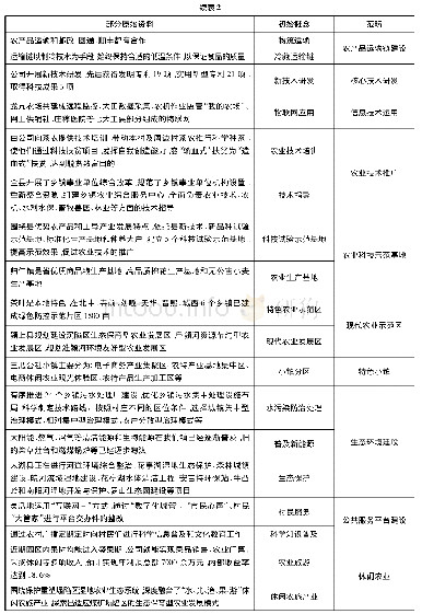 表2 开放式编码表：乡村振兴战略科技支撑路径的理论模型构建