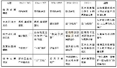 表1 新中国70年区域经济发展的战略特征