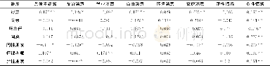 表2 学前教育专业学生消极性人际关系与主观幸福感的相关分析