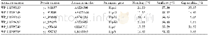 《Table 2 The comparison analysis of amino acid sequences using DNAMAN》