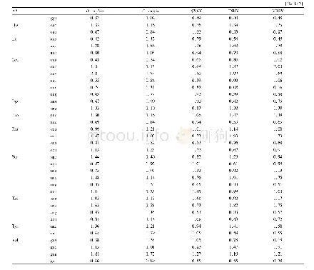 Table 2 The synonymous codon usage pattern in fish rhabdovirus and the comparison of the synonymous codon usage pattern