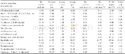 《Table 3 Analysis of peak time and peak area percentage of 15 common metabolites in different aromat