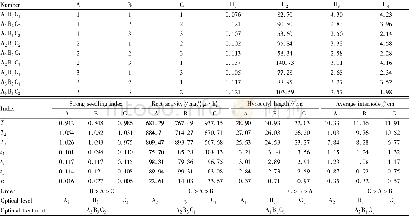 《Table 2 Analysis of the orthogonal test of different indicators of tomato seedlings》