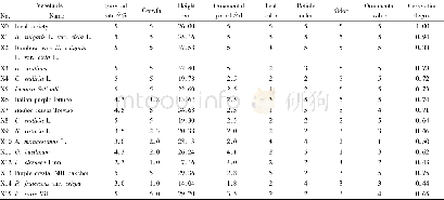 《Table 4 Ornamental value evaluation of 15 species of ornamental vegetables and their correlation wi