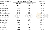 《Table 2 Inhibitory rates of HAS to 11 fungal pathogens on sugarcane》
